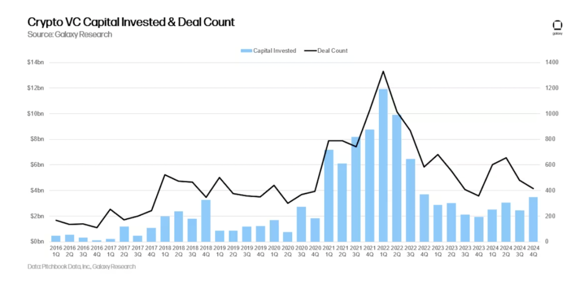 Galaxy 2024年Q4加密风投报告：比特币创下历史新高，但VC投资却不及同期