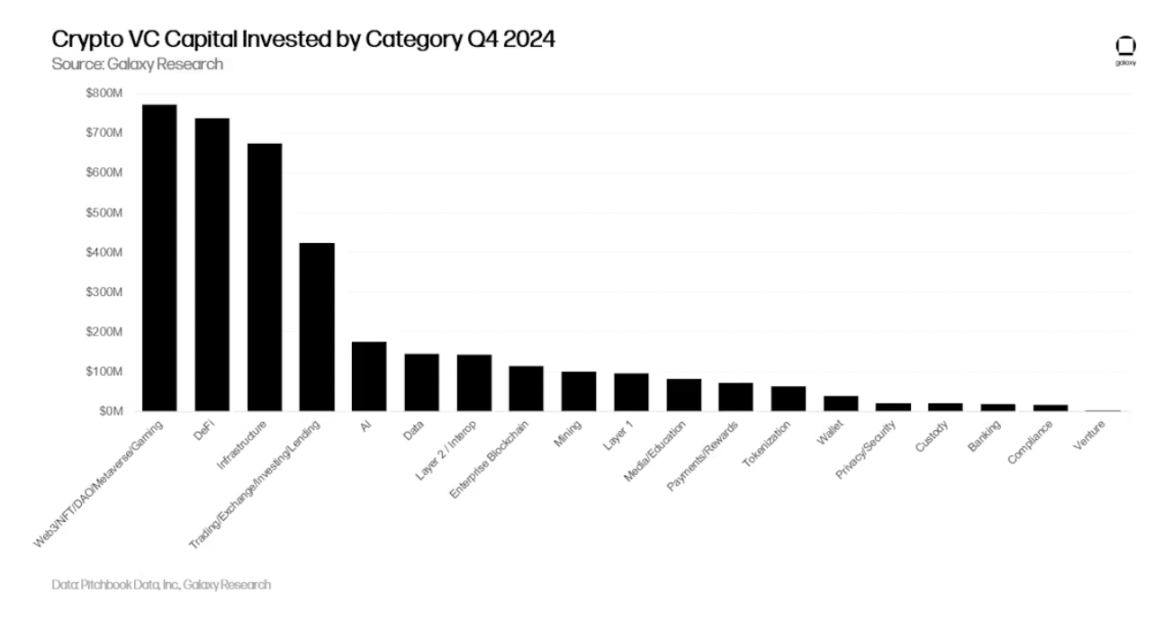 Galaxy 2024年Q4加密风投报告：比特币创下历史新高，但VC投资却不及同期