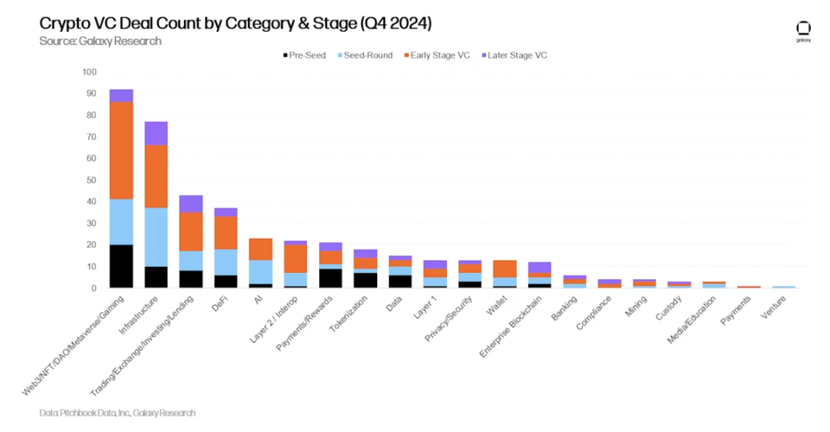 Galaxy 2024年Q4加密风投报告：比特币创下历史新高，但VC投资却不及同期