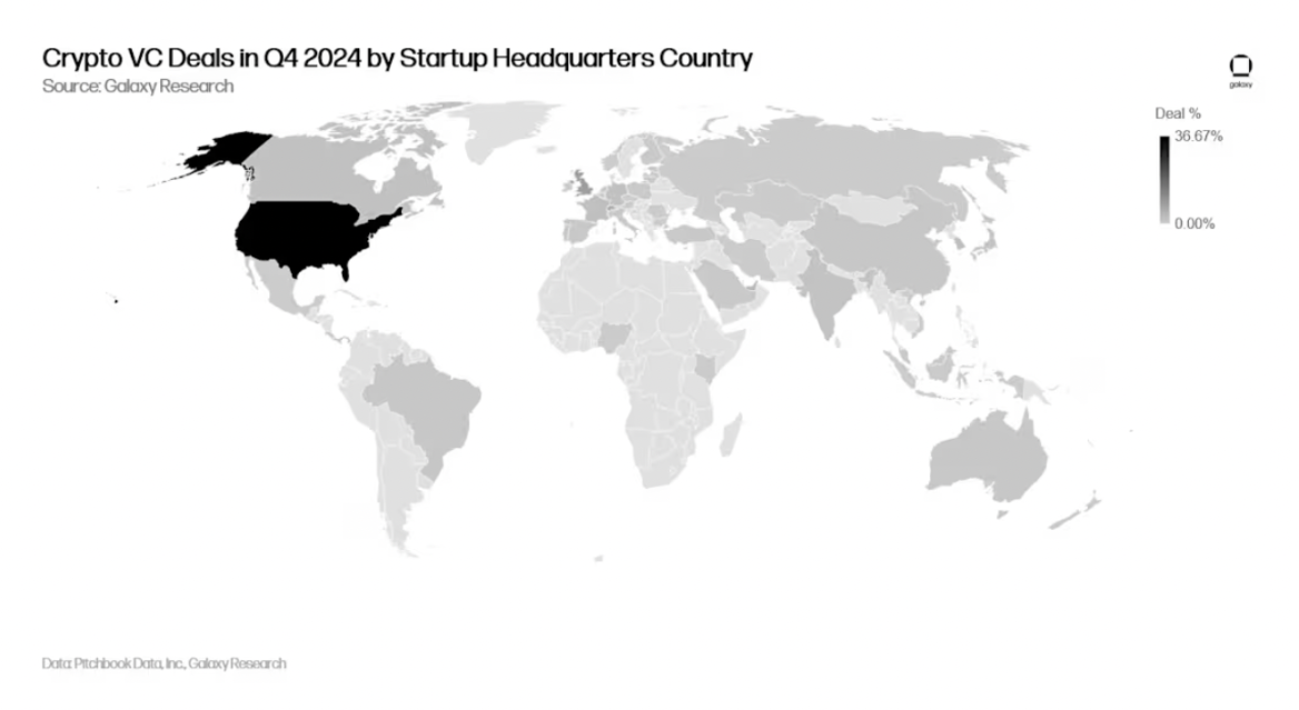 Galaxy 2024年Q4加密风投报告：比特币创下历史新高，但VC投资却不及同期
