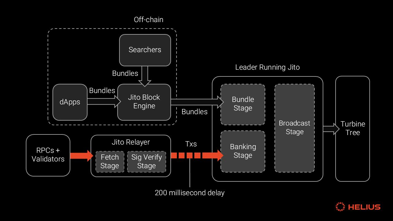 Ten Thousand Word Report: A Deep Dive into the Solana MEV Ecosystem from the Perspectives of MEV Types, Data, and Mitigation Mechanisms