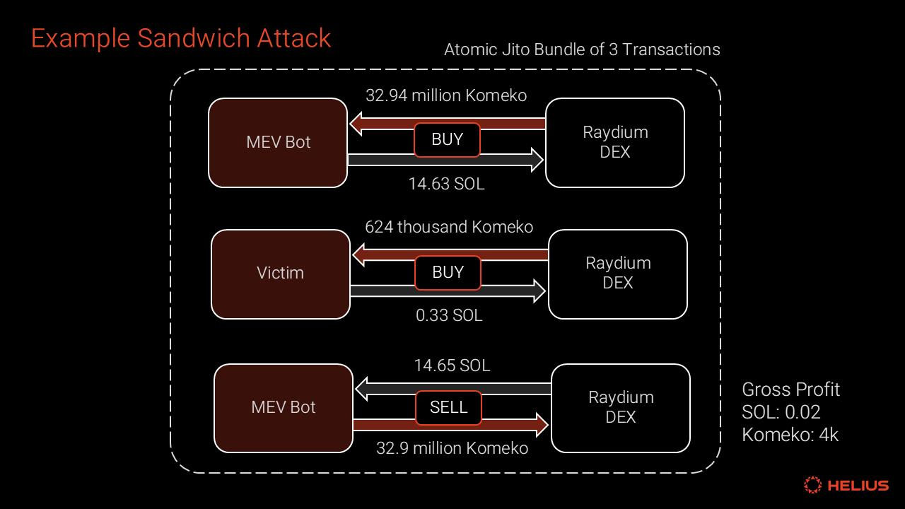 Ten Thousand Word Report: A Deep Dive into the Solana MEV Ecosystem from the Perspectives of MEV Types, Data, and Mitigation Mechanisms