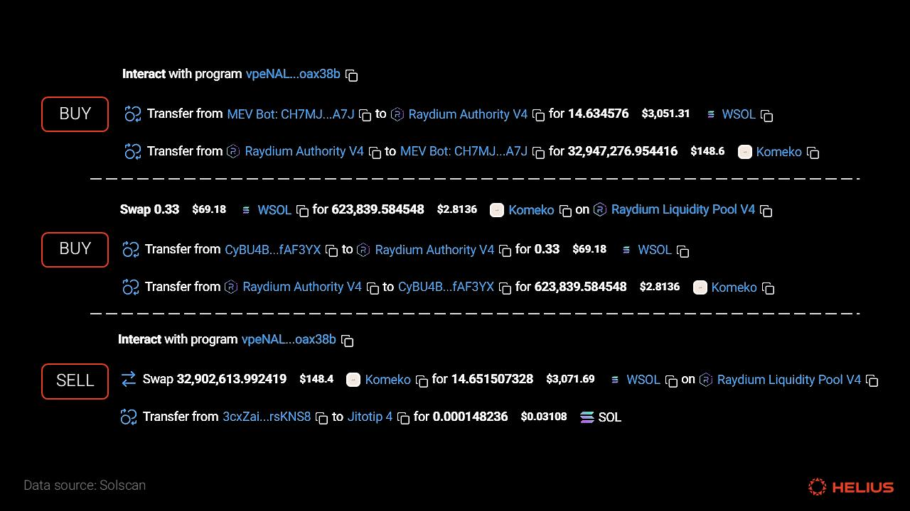 Ten Thousand Word Report: A Deep Dive into the Solana MEV Ecosystem from the Perspectives of MEV Types, Data, and Mitigation Mechanisms