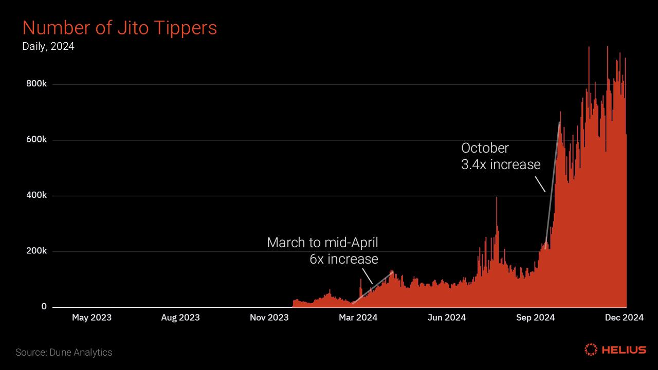 Ten Thousand Word Report: A Deep Dive into the Solana MEV Ecosystem from the Perspectives of MEV Types, Data, and Mitigation Mechanisms