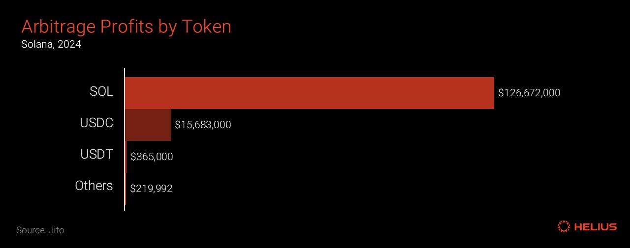 Ten Thousand Word Report: A Deep Dive into the Solana MEV Ecosystem from the Perspectives of MEV Types, Data, and Mitigation Mechanisms