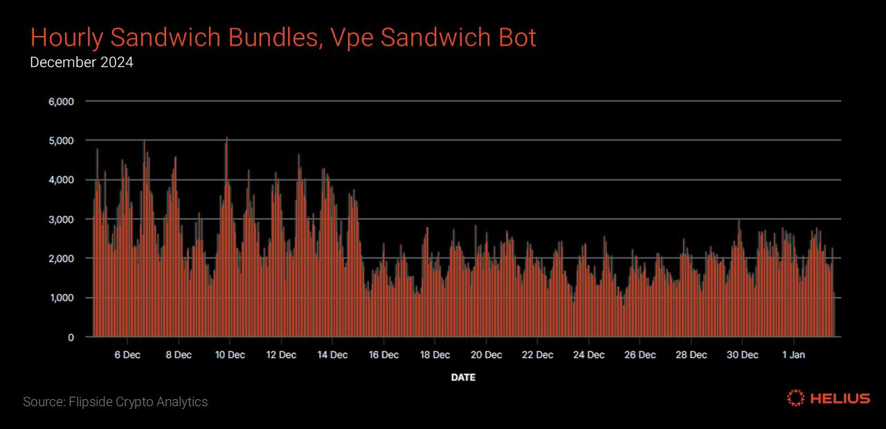 Ten Thousand Word Report: A Deep Dive into the Solana MEV Ecosystem from the Perspectives of MEV Types, Data, and Mitigation Mechanisms