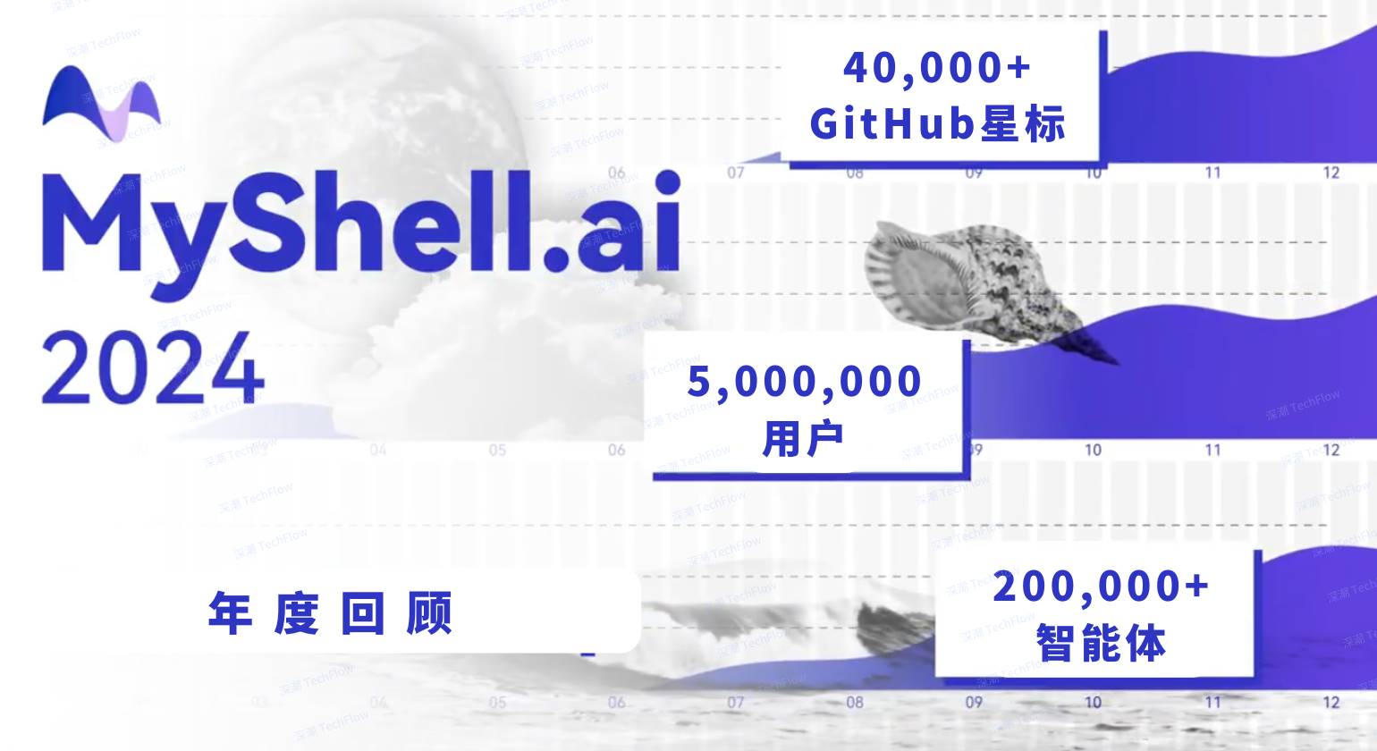 从 17 万个 AI 智能体到 500 万用户， MyShell 生态的 2024 进化论_aicoin_图1