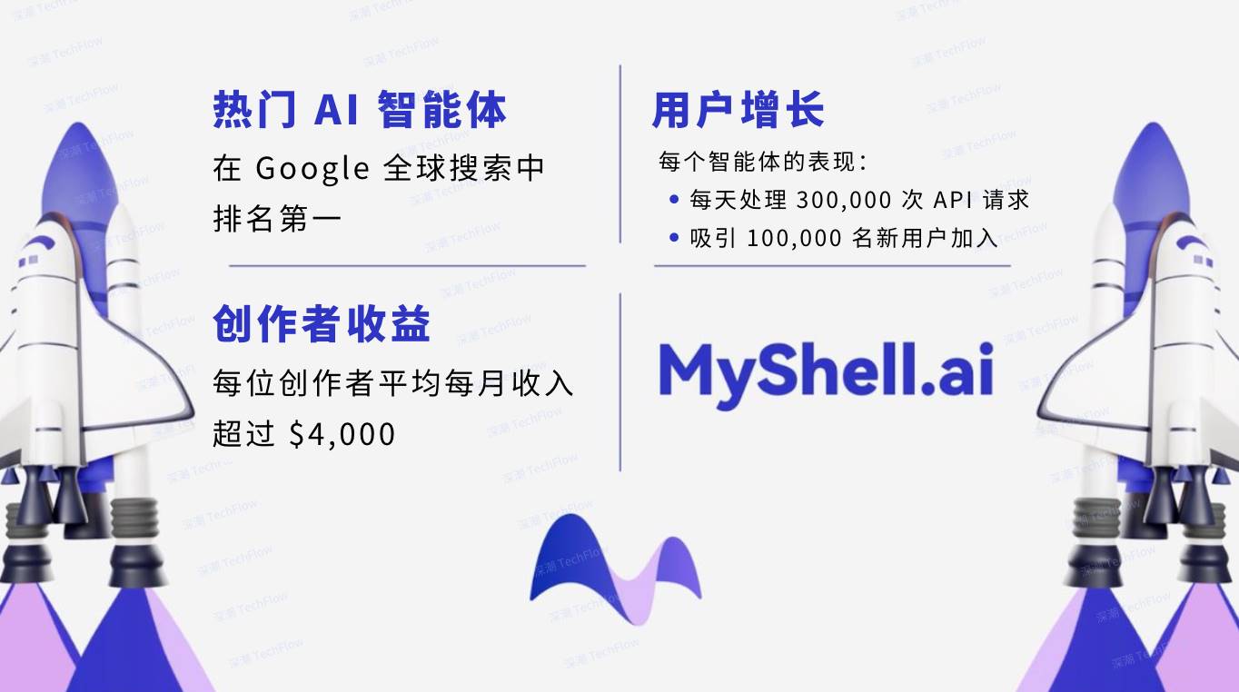 从 17 万个 AI 智能体到 500 万用户， MyShell 生态的 2024 进化论_aicoin_图2