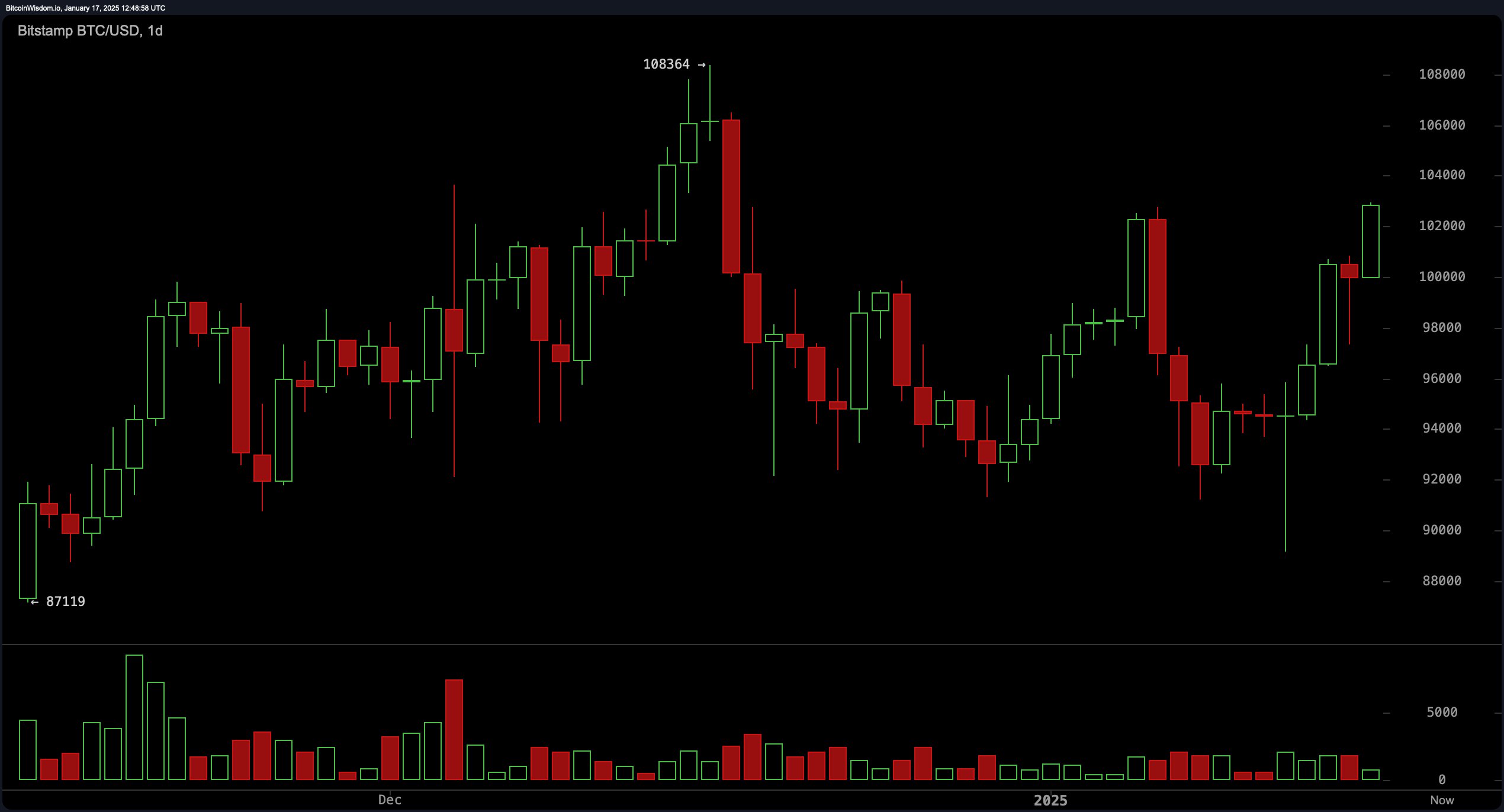 比特币技术分析：更高的低点信号表明突破$108K的看涨走势