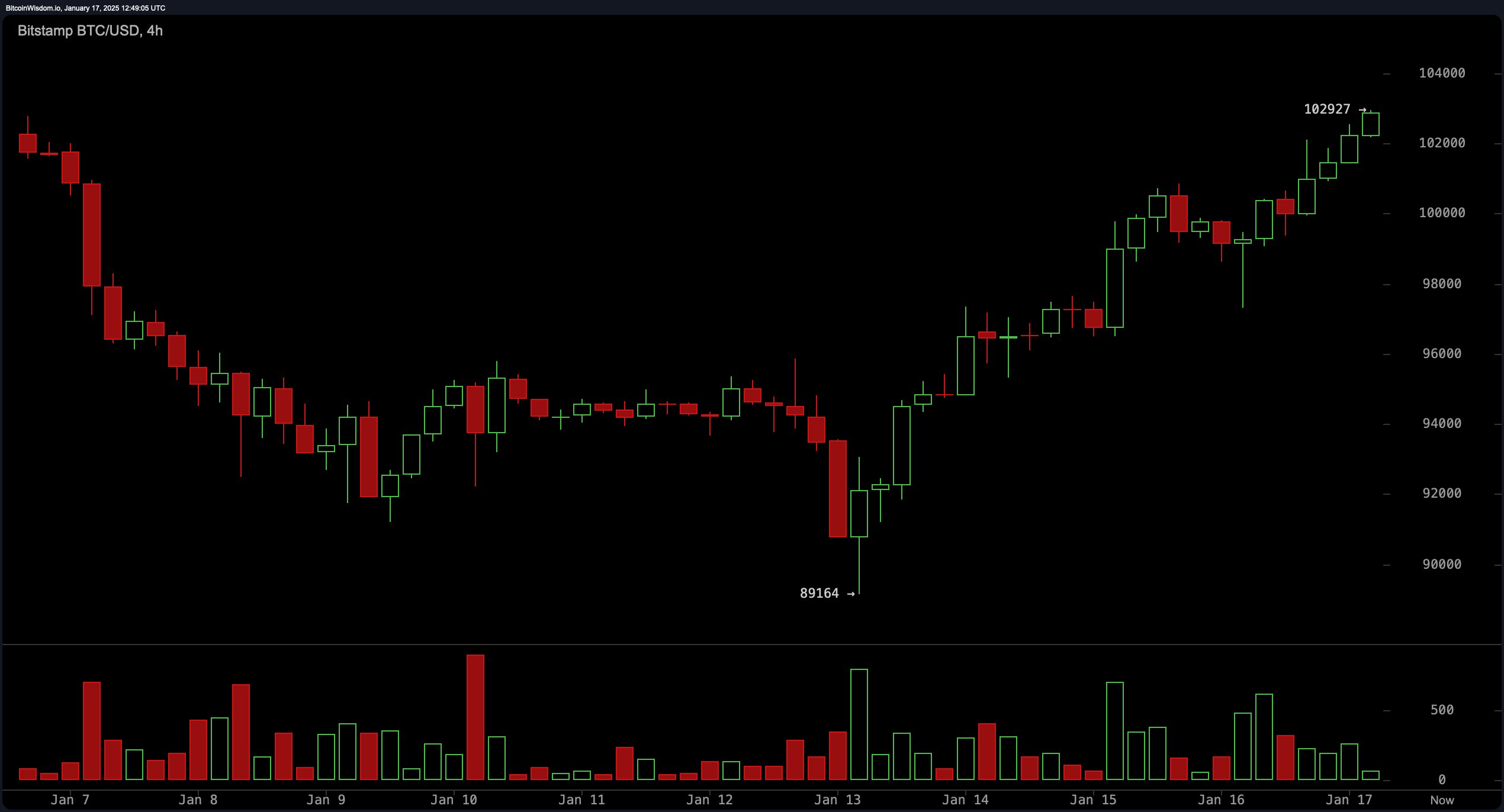 比特币技术分析：更高的低点信号表明突破$108K的看涨走势