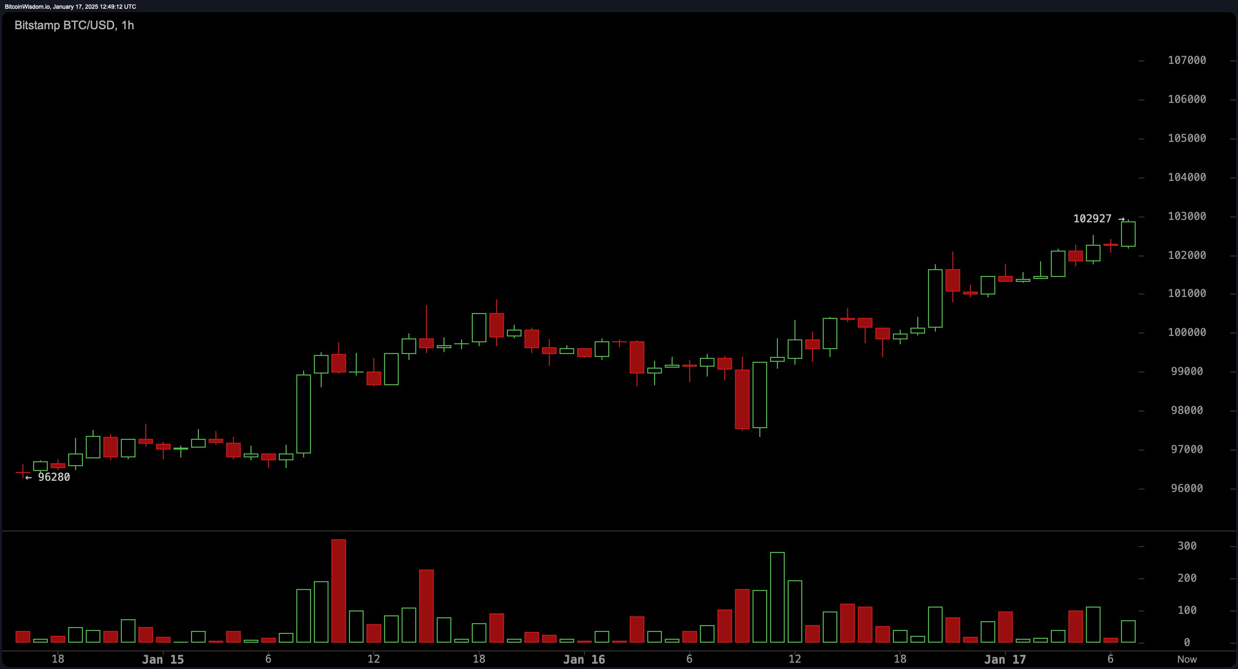 比特币技术分析：更高的低点信号表明突破$108K的看涨走势