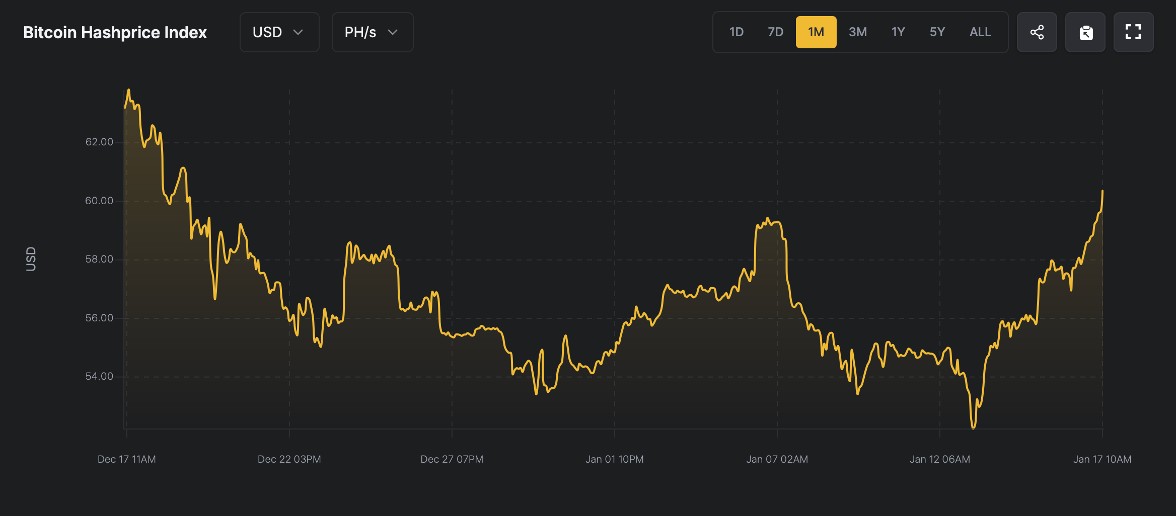 比特币矿工在比特币的胜利反弹中享受16%的哈希价格跳升