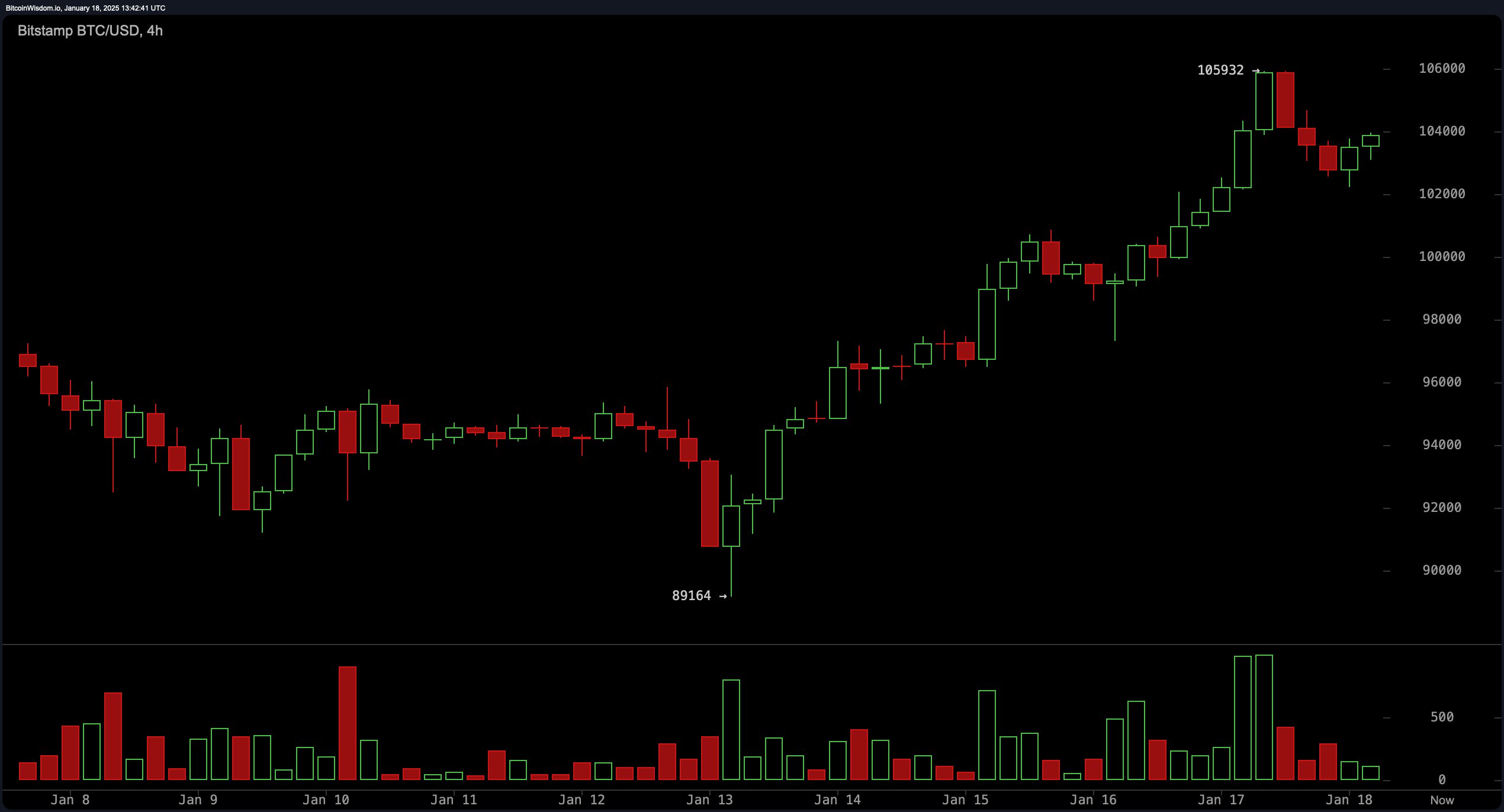 比特币技术分析：108K的阻力可能定义特朗普注入的反弹的下一个篇章