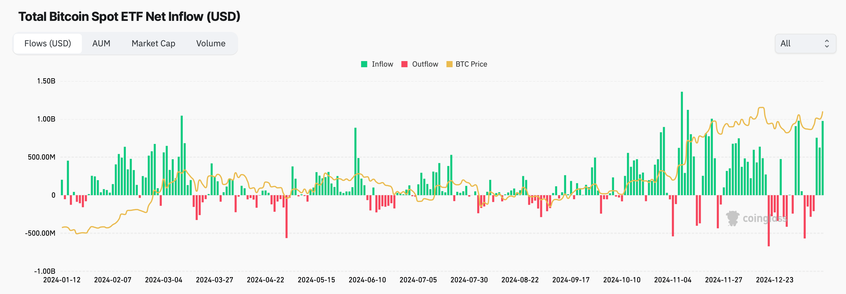 比特币ETF单日流入接近10亿美元