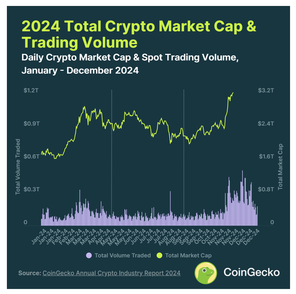 CoinGecko: 2024 Annual Report on the Cryptocurrency Industry