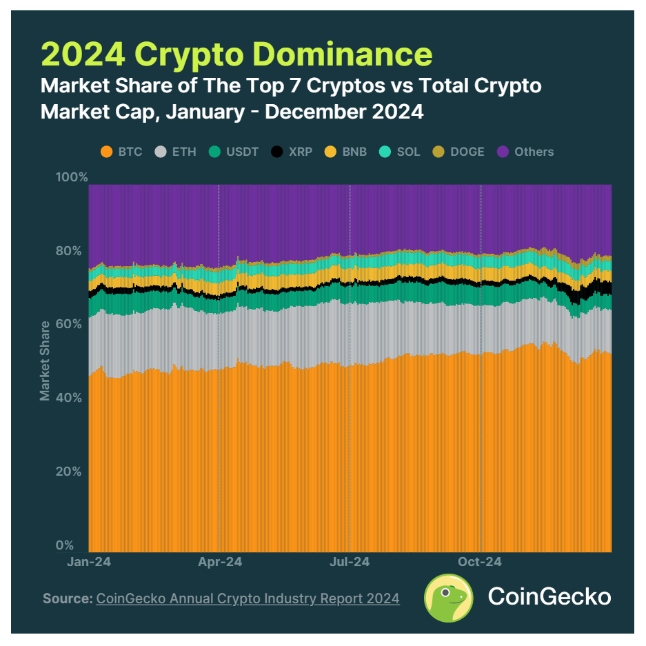 CoinGecko: 2024 Annual Report on the Cryptocurrency Industry
