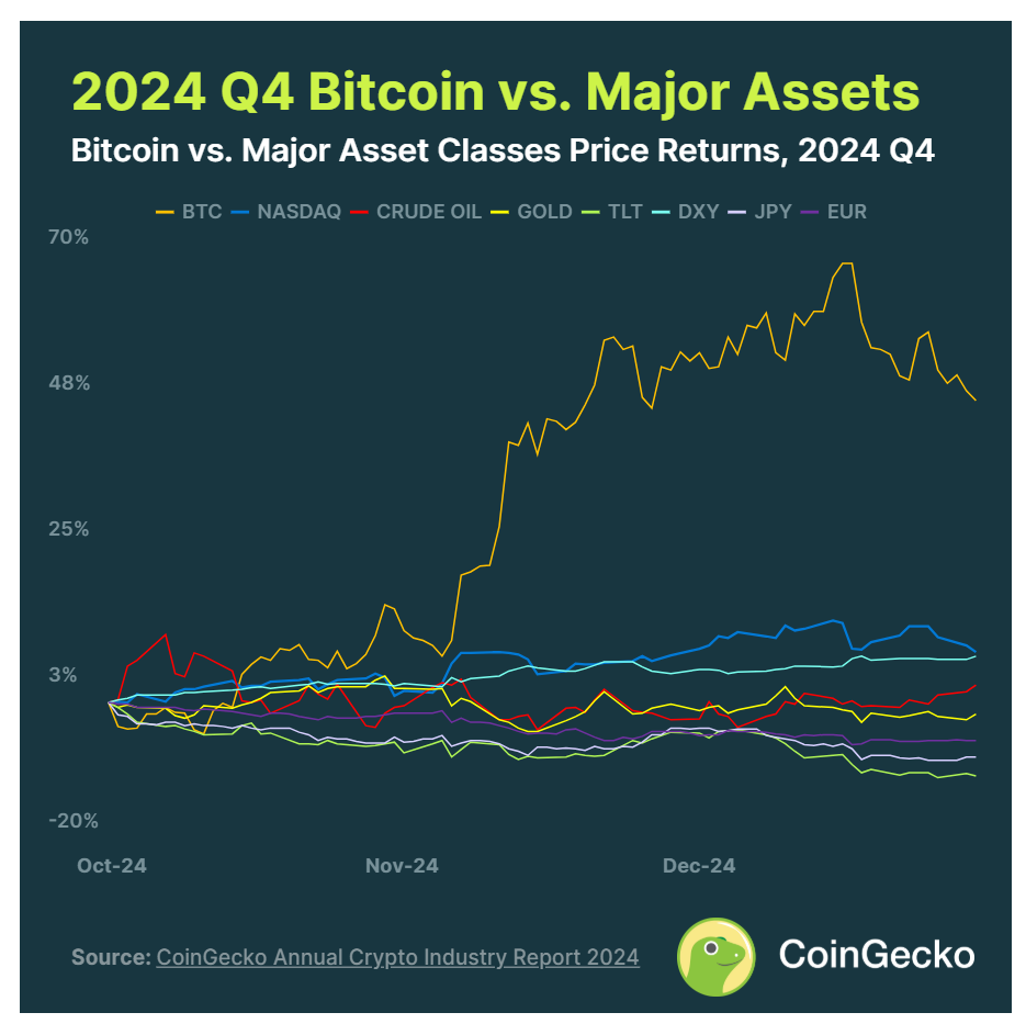 CoinGecko: 2024 Annual Report on the Cryptocurrency Industry