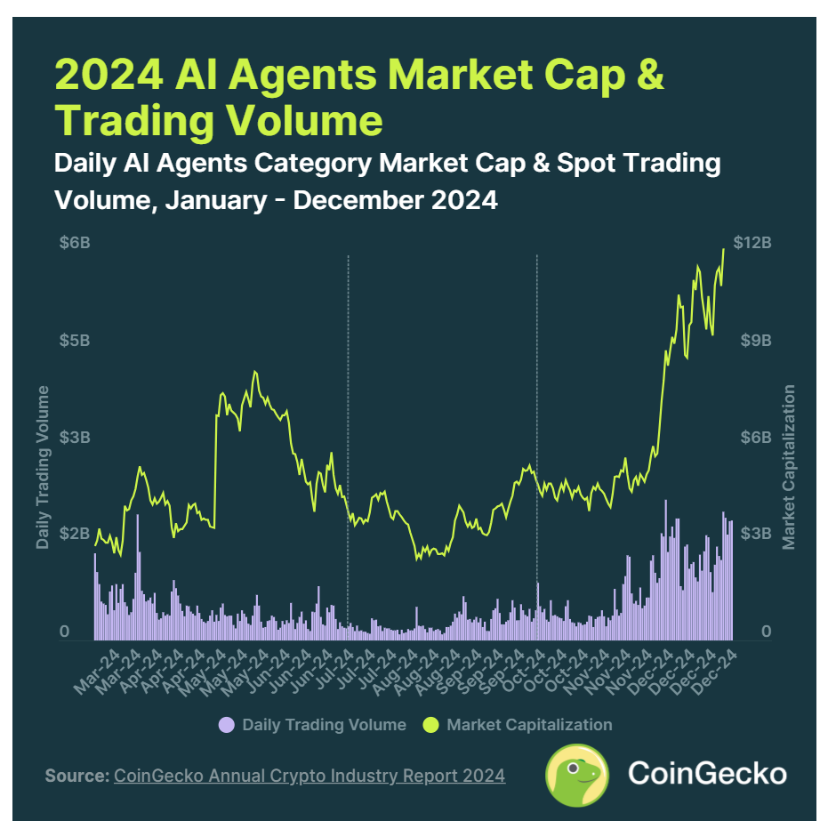 CoinGecko: 2024 Annual Report on the Cryptocurrency Industry