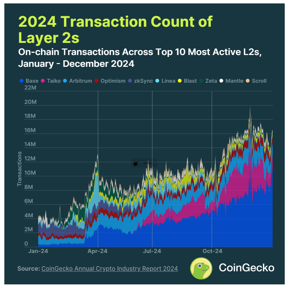 CoinGecko: 2024 Annual Report on the Cryptocurrency Industry