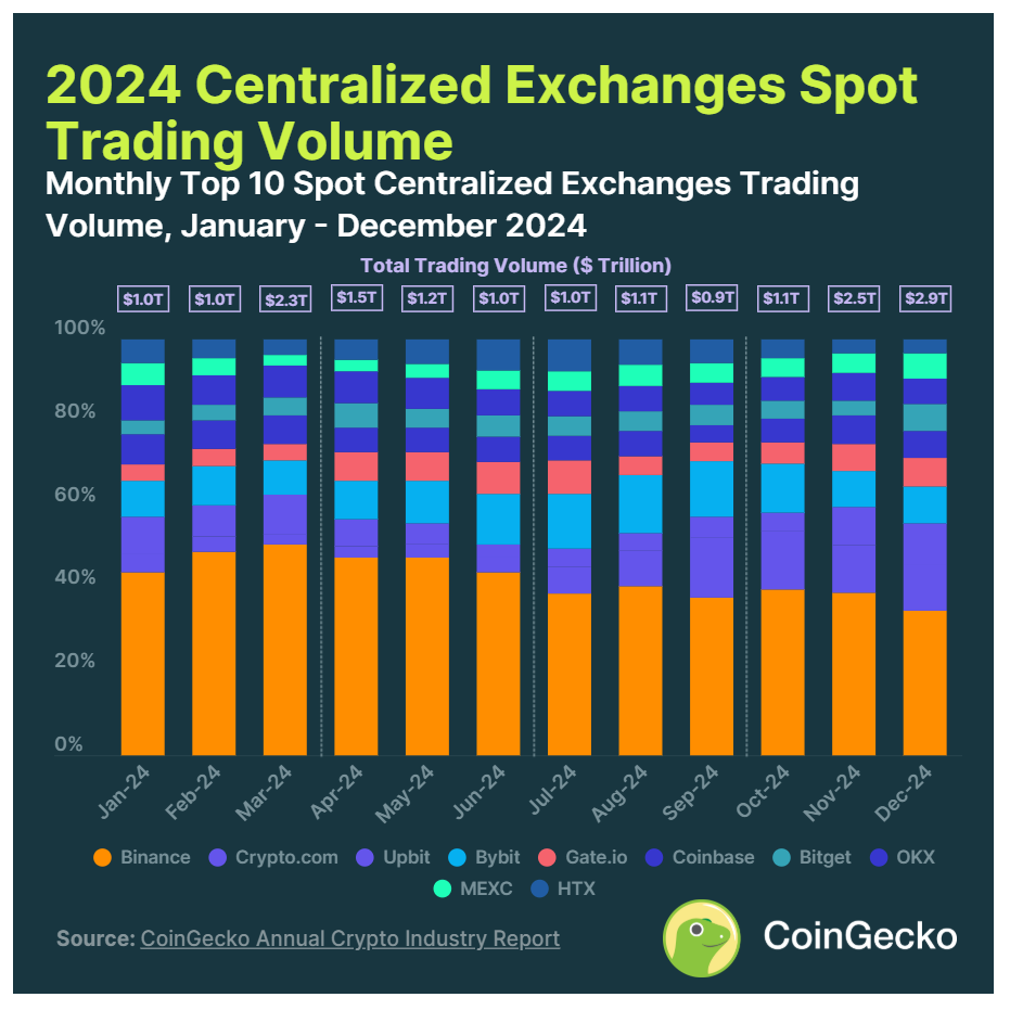 CoinGecko: 2024 Annual Report on the Cryptocurrency Industry
