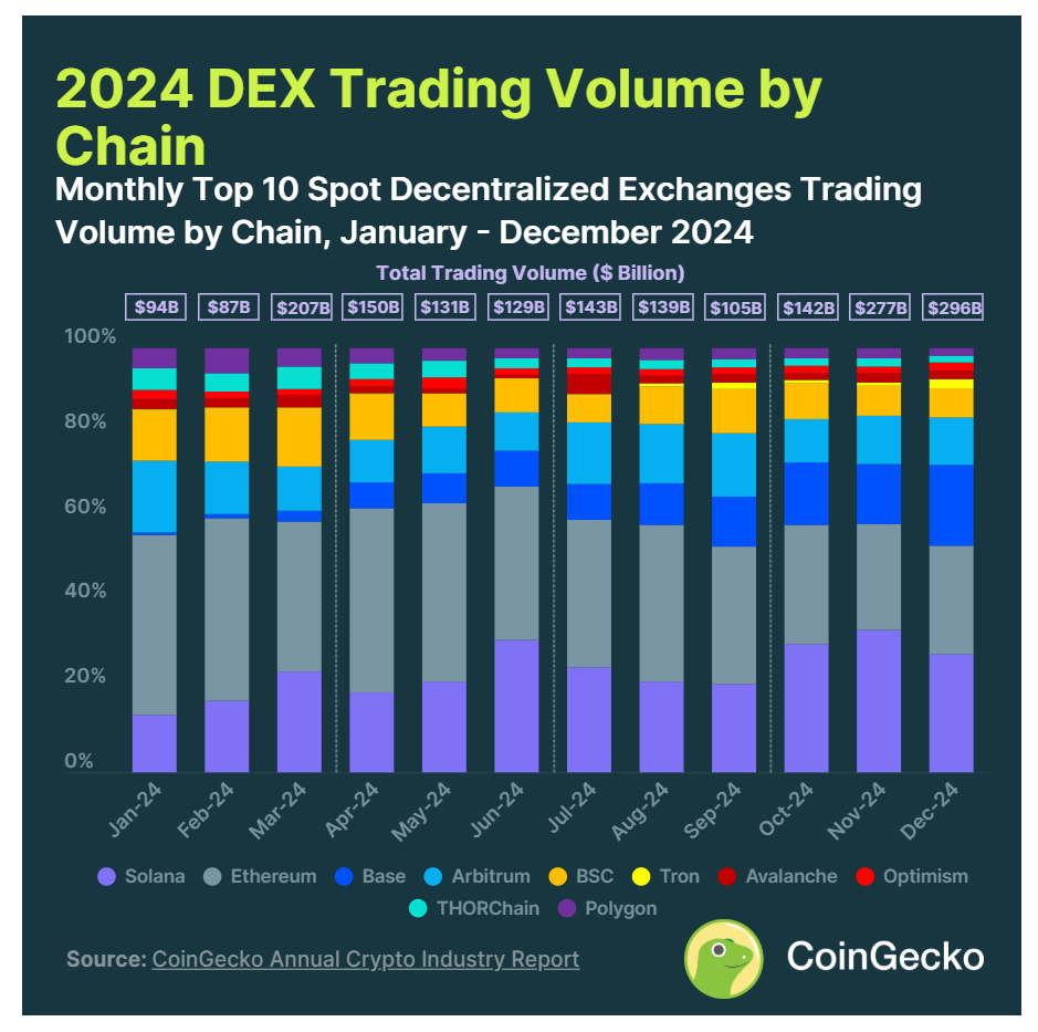 CoinGecko: 2024 Annual Report on the Cryptocurrency Industry