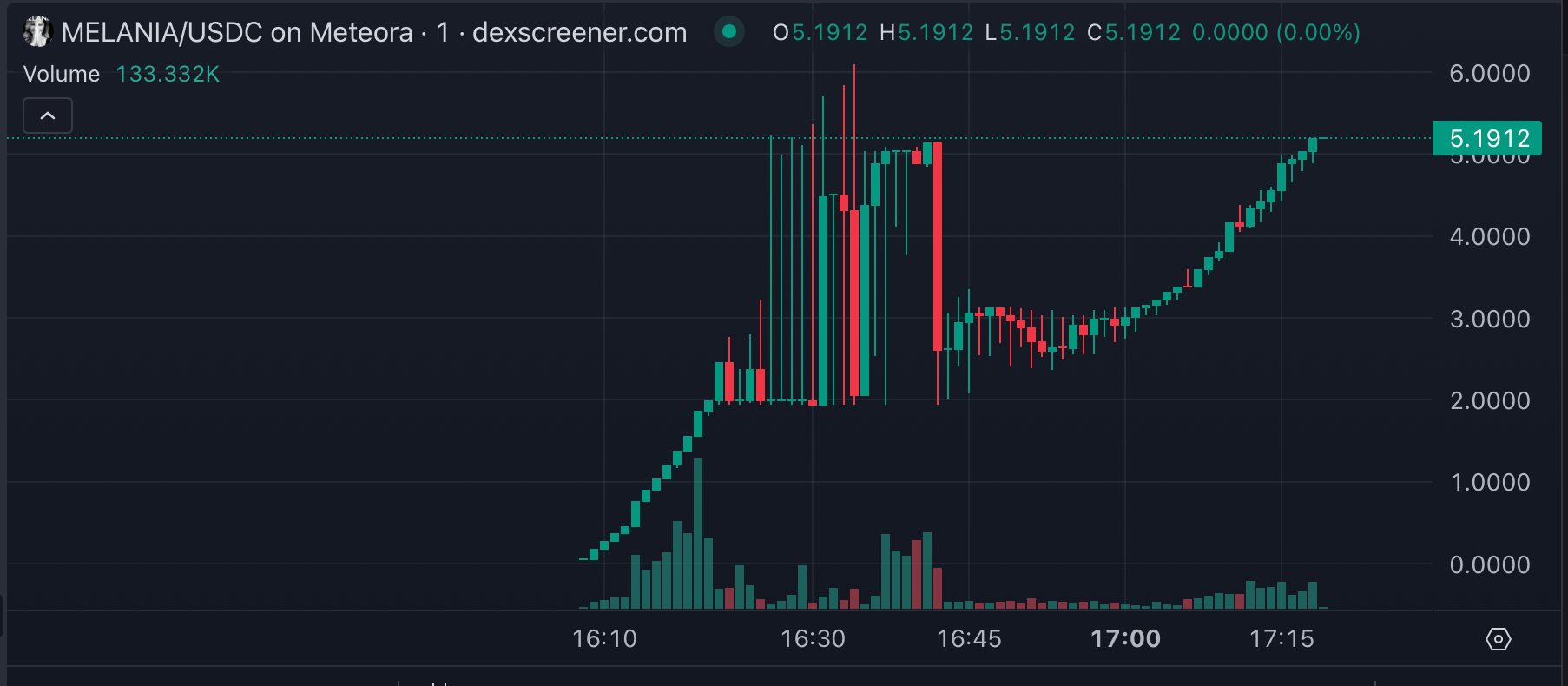 梅拉尼亚·特朗普的新迷因币价值飙升，激增超过10,000%