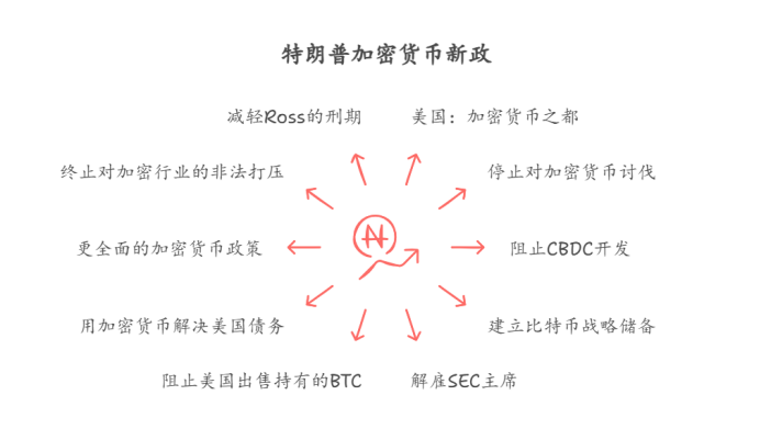 上台前夜，深挖特朗普当局在加密板块做出的改变_aicoin_图6