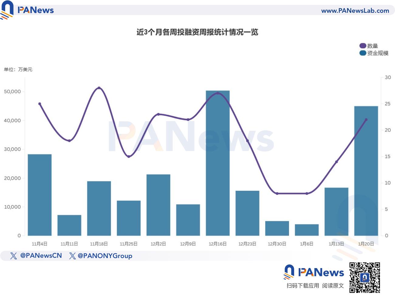 Financing Weekly Report | 22 public financing events; Crypto wallet Phantom announces $150 million in Series C funding, reaching a valuation of $3 billion