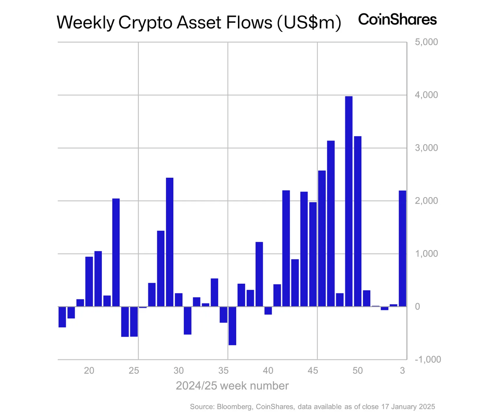 Coinshares: 数字资产流入在单周内激增至创纪录的22亿美元