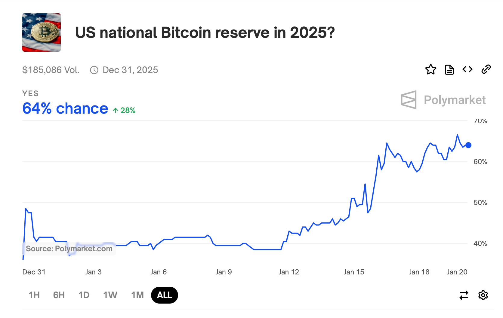 特朗普就职后，Polymarket预测比特币储备的机会为64%