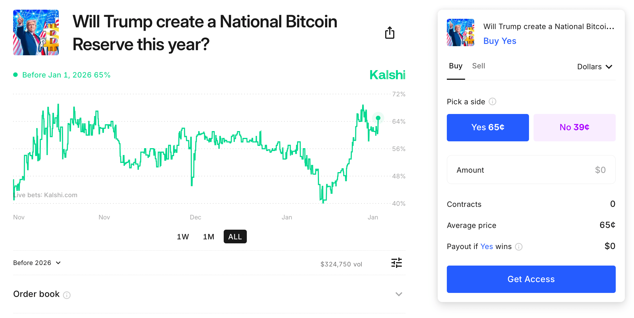 特朗普就职后，Polymarket预测比特币储备的机会为64%