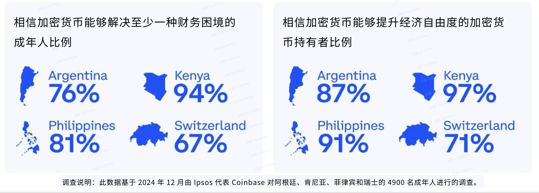 Coinbase CEO：加密是新时代经济自由的关键钥匙_aicoin_图6