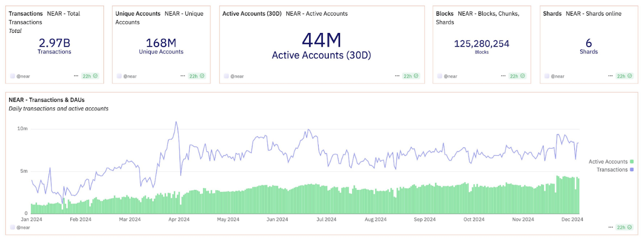 NEAR Protocol年度进展概览及2025年大构想_aicoin_图1