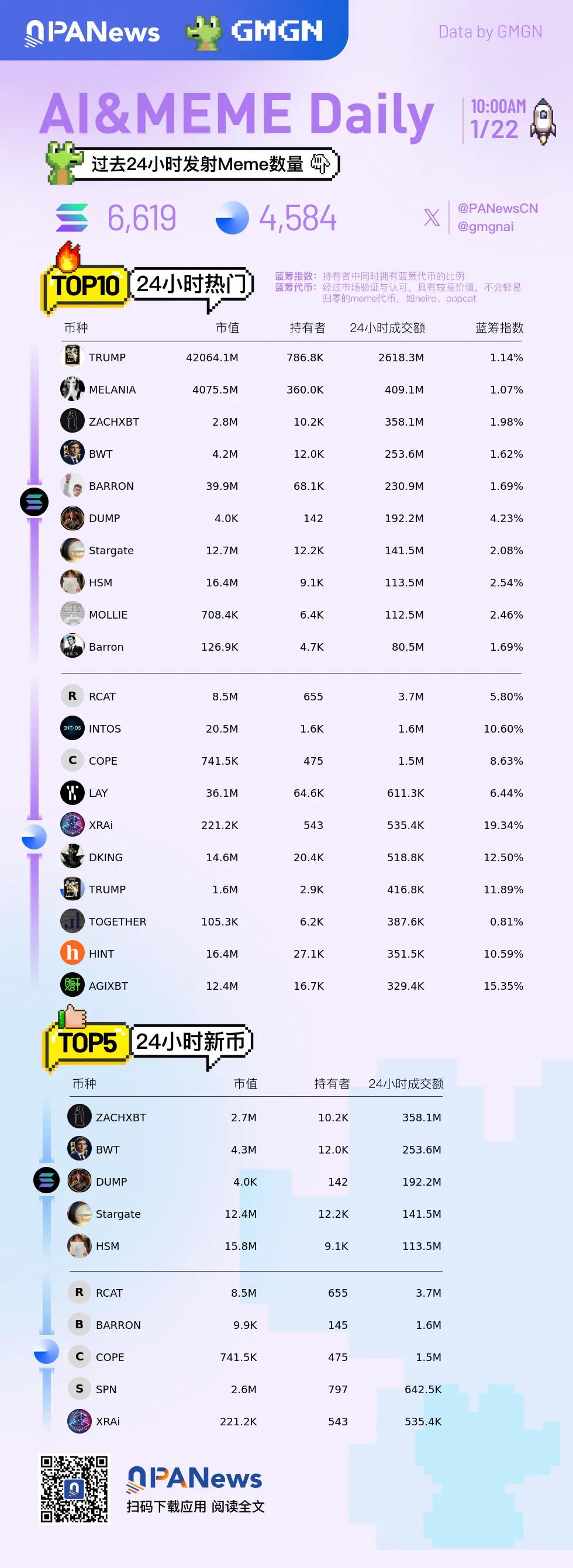 Ai&Meme日报，一图了解过去24小时热门Ai&Meme（2025.1.22）