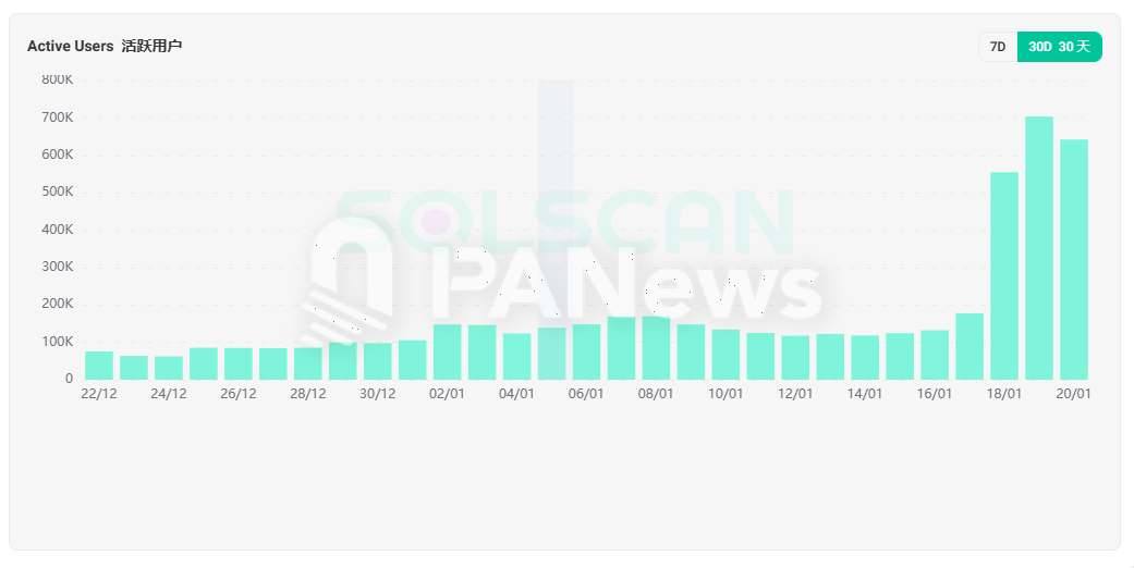 特朗普发币搅动Solana DeFi格局：Meteora日交易量飙升8倍，Raydium短时份额跌至不足三成