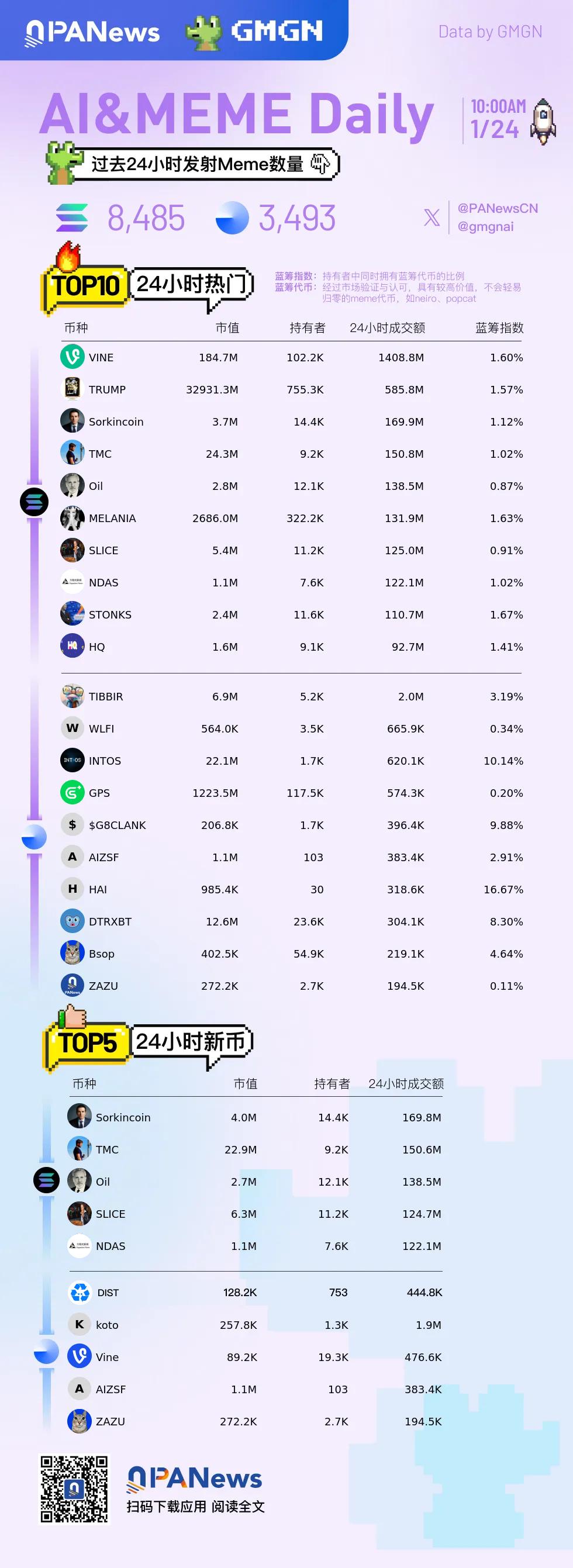 Ai&Meme日报，一图了解过去24小时热门Ai&Meme（2025.1.24）