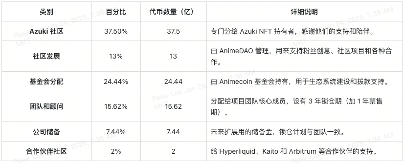 Animecoin登场：空投机会、Azuki NFT奖励及交易平台指南_aicoin_图3