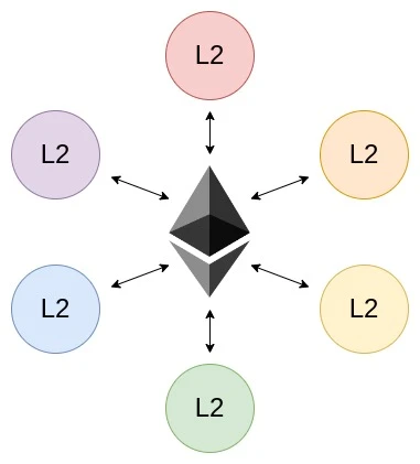 舆论重压下，Vitalik发文喊话L2：回头支持ETH吧