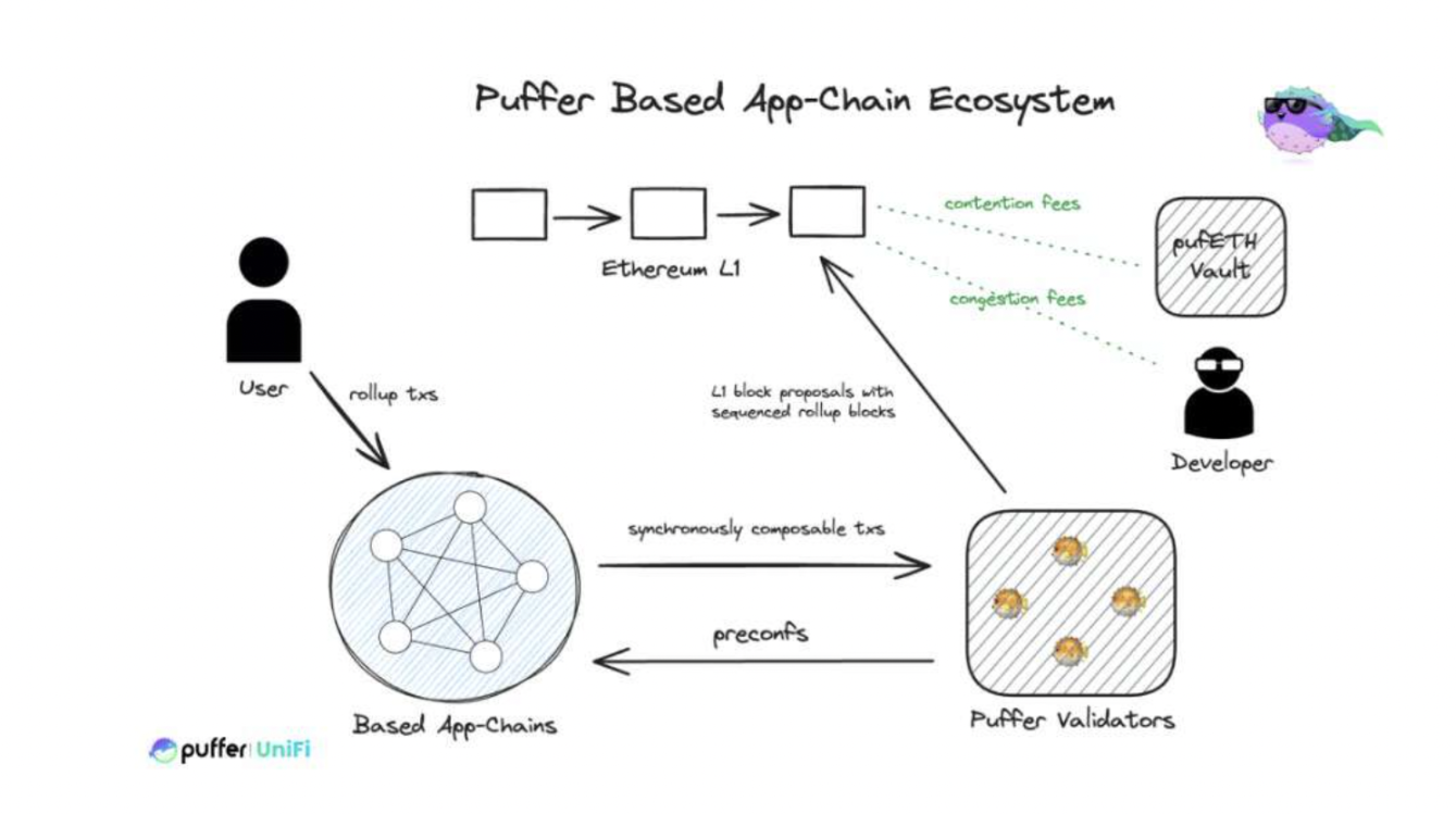 Decoding Puffer UniFi: Based Rollup Will Reshape the Future Order of Ethereum L2_aicoin_Image2