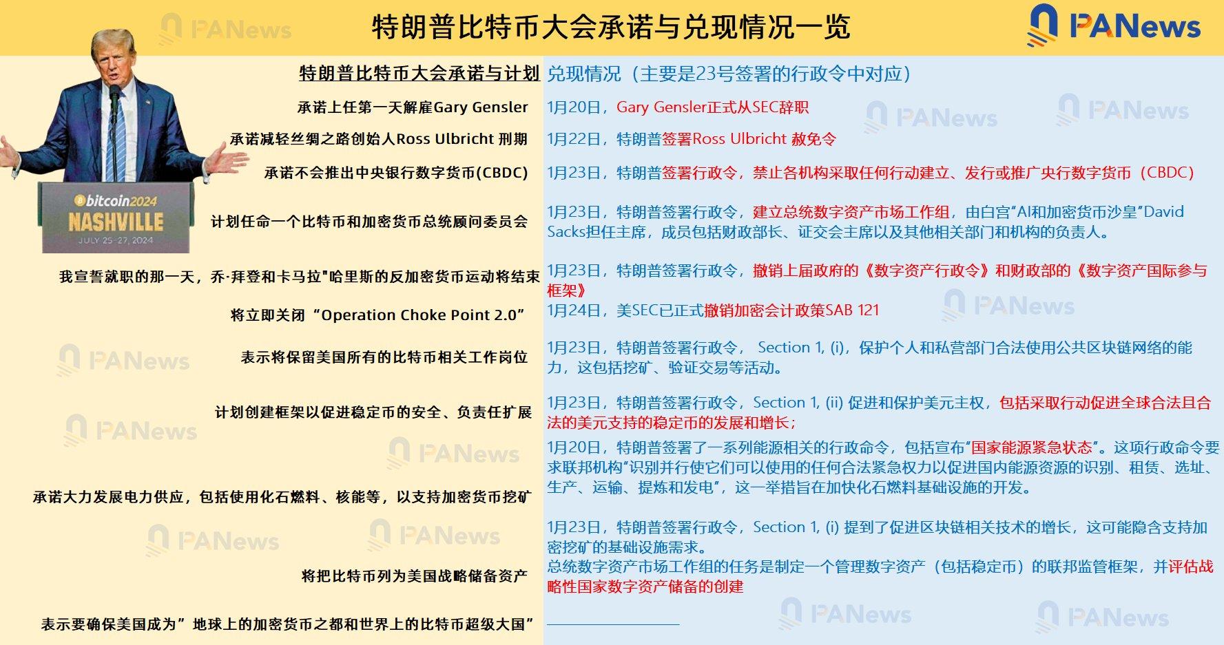 重大转变！特朗普签署加密行政命令，拟建立数字资产储备，SEC撤销SAB 121_aicoin_图3