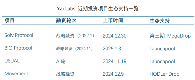 Binance Labs更名为YZi Labs，转型家族理财办公室有何深意？