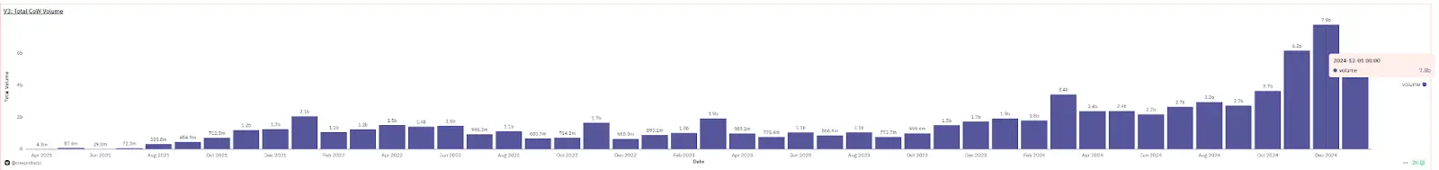 特朗普团队“御用”DEX CoW Protocol：大户专属聚合器，去年收入600万美元却仍亏损