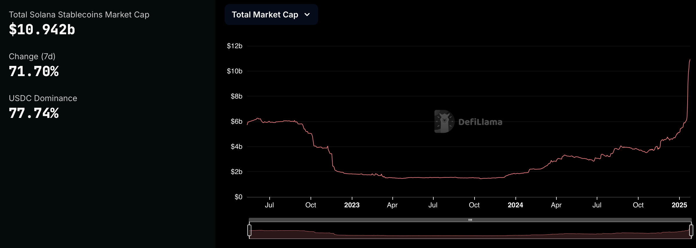 Solana成为焦点：1月份发行的稳定币达到110亿美元，转移金额为1.6万亿美元