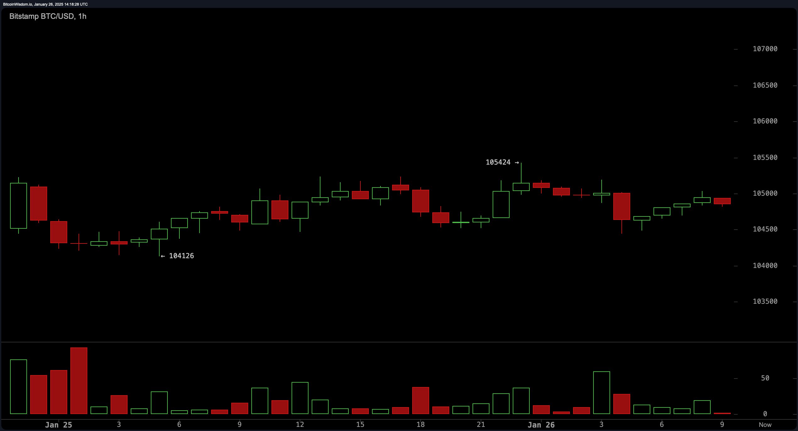 比特币技术分析：突破$106K会引发回升至$109K吗？