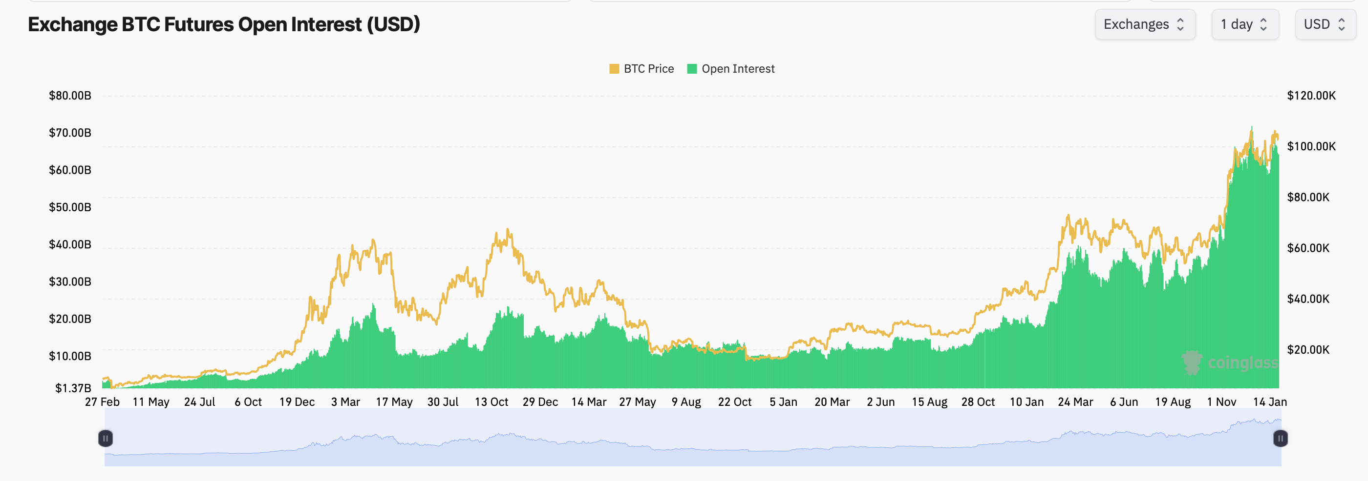 比特币的急剧下跌引发1.32亿美元的清算，市场波动加剧