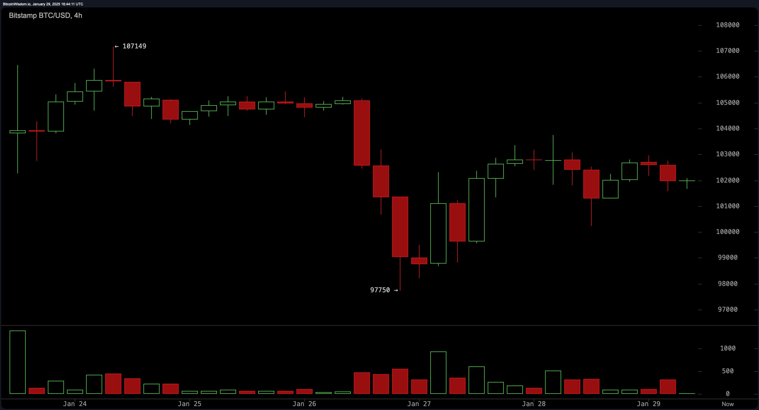 比特币技术分析：BTC在看涨动能和短期阻力之间平衡