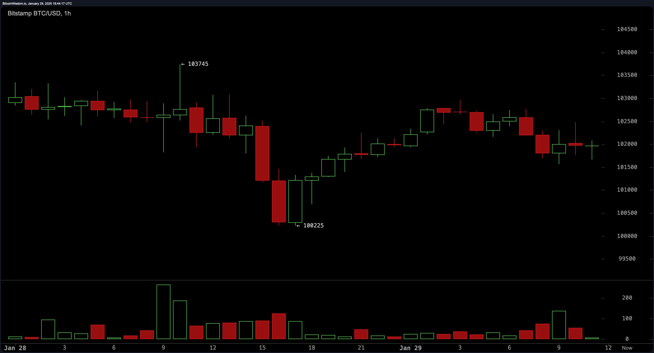 比特币技术分析：BTC在看涨动能和短期阻力之间平衡