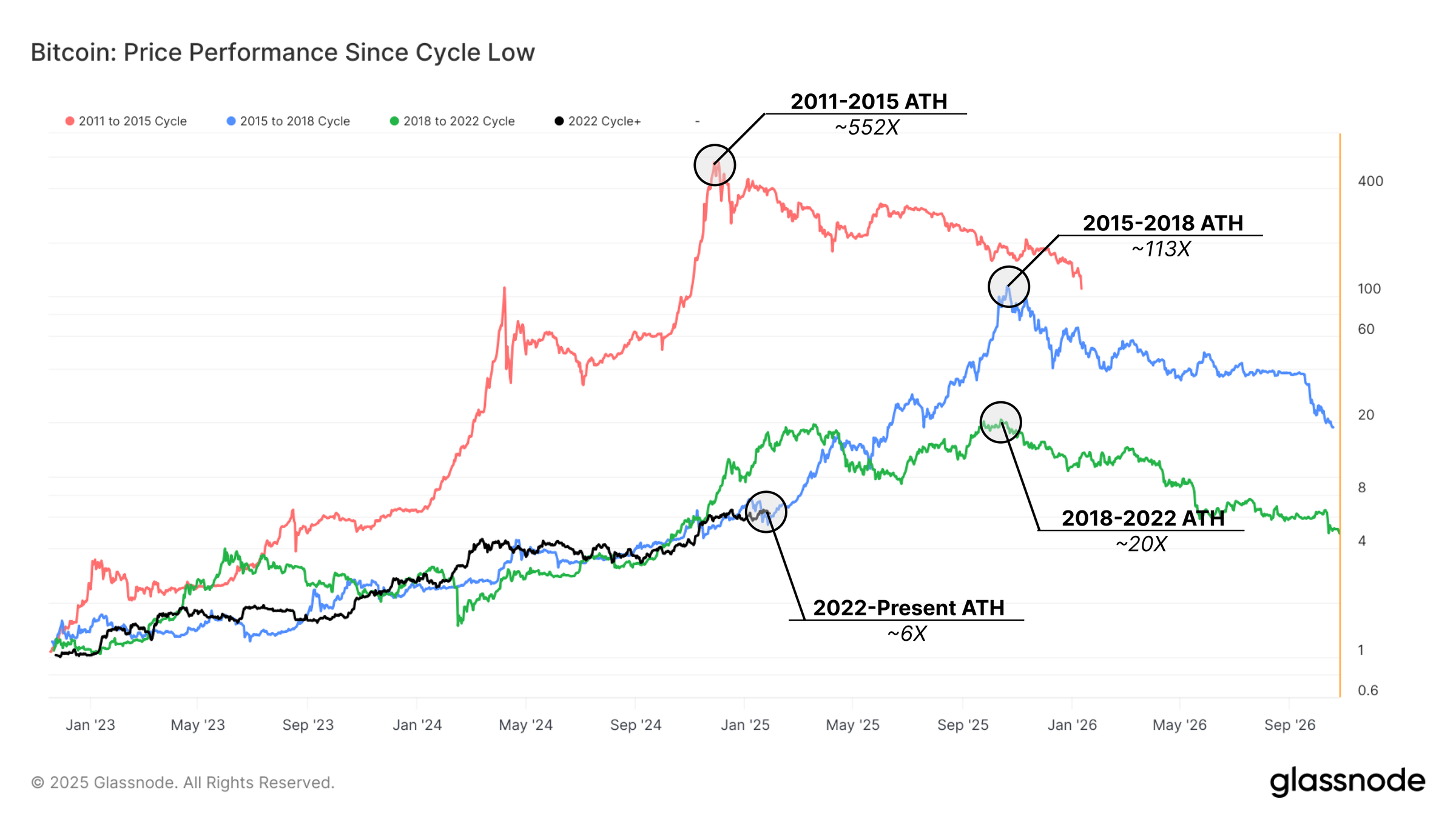 比特币市场周期反映出与2015–2018年结构相似性，Glassnode表示