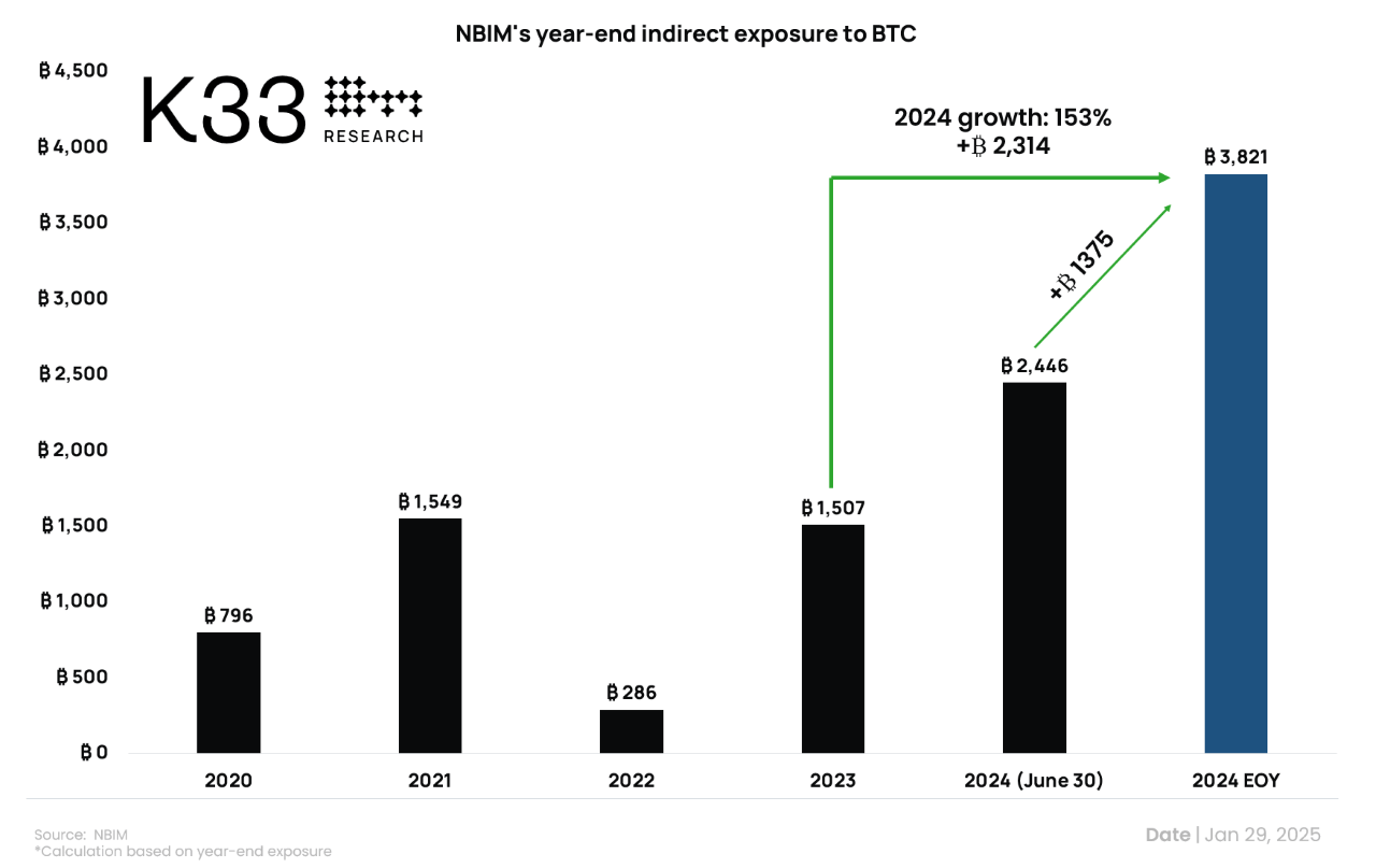 挪威间接持有3,821 BTC，来自K33 Research