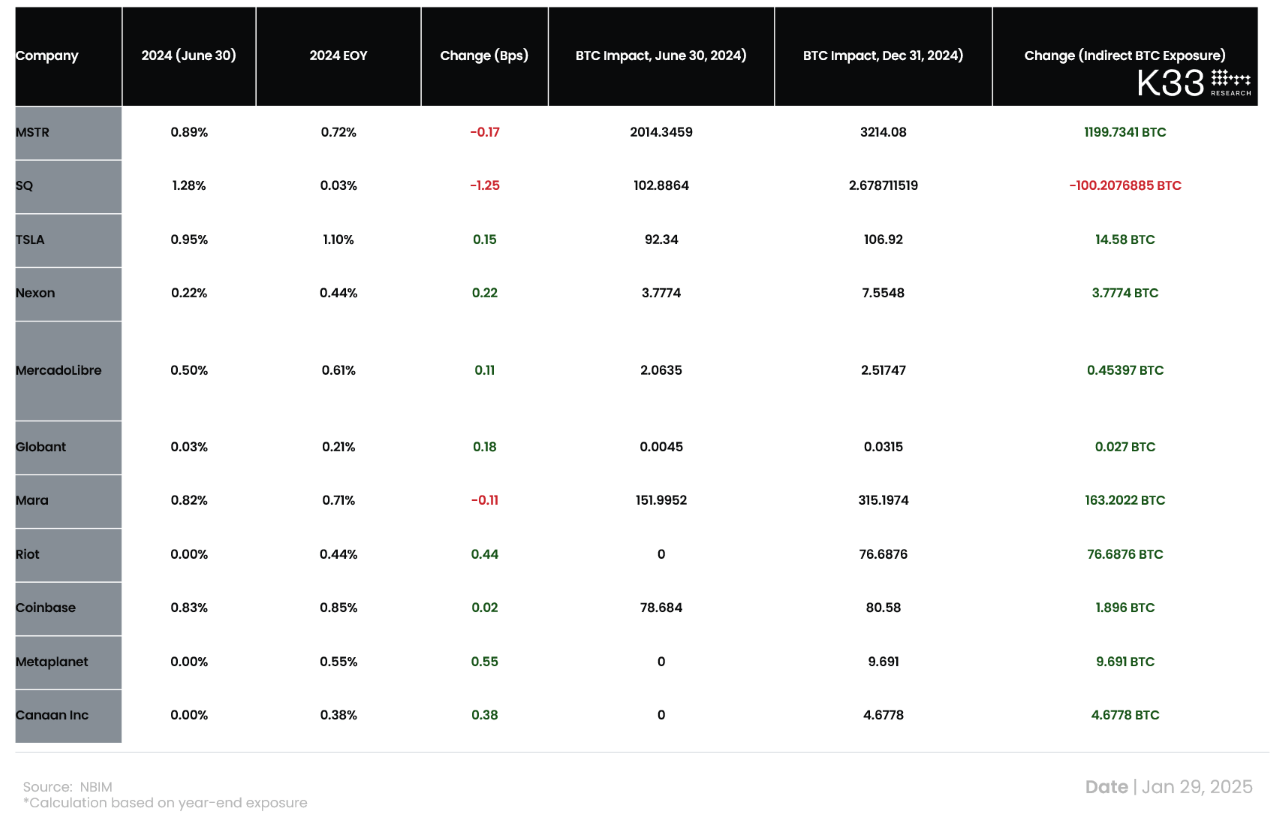 挪威间接持有3,821 BTC，来自K33 Research